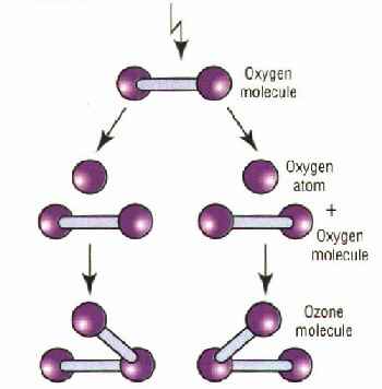 formation of ozone molecule